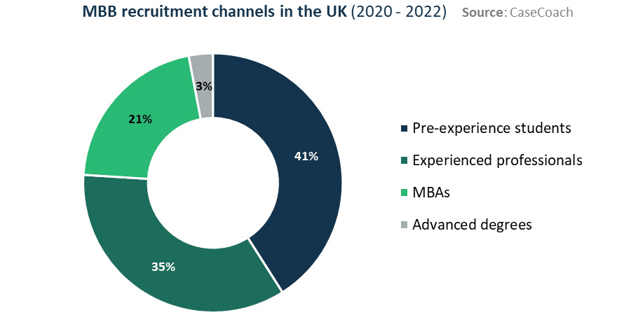 The candidates favoured by MBB recruiters