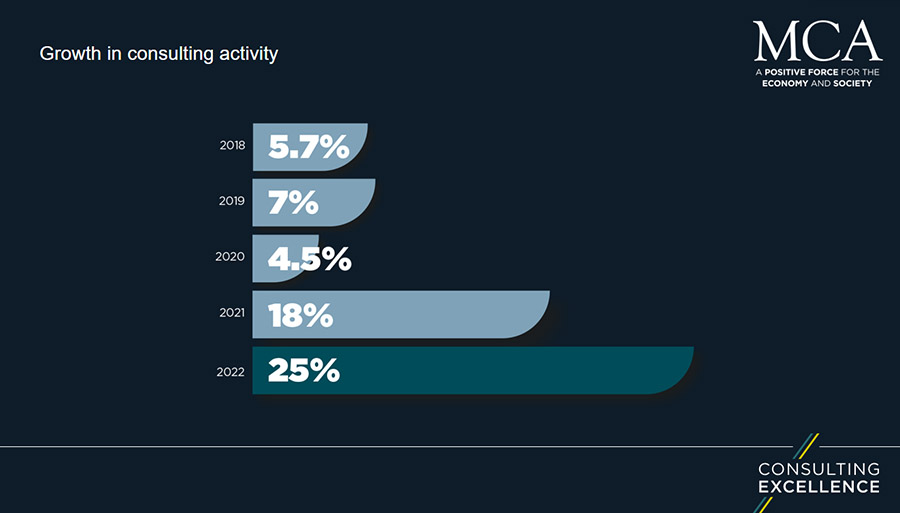 UK consulting market’s yearly revenues hit £18 billion
