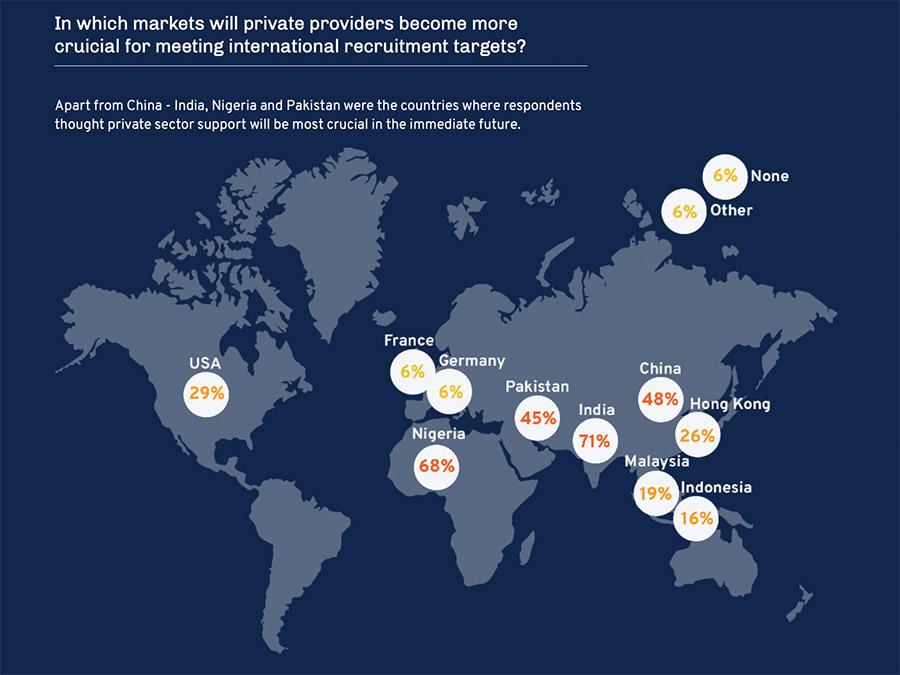 Universities boost international recruitment with private partners