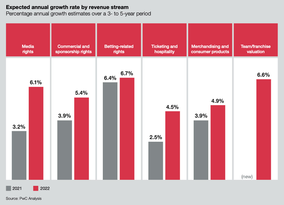 Women’s sports revenues set for double-digit growth