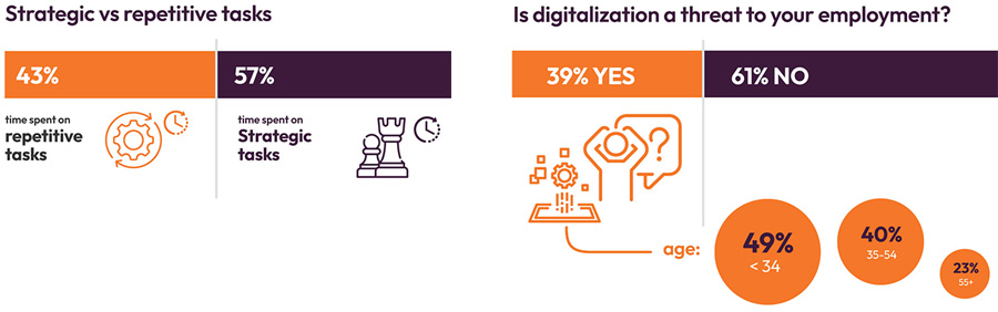 Digital gap between small and large consultancies grows