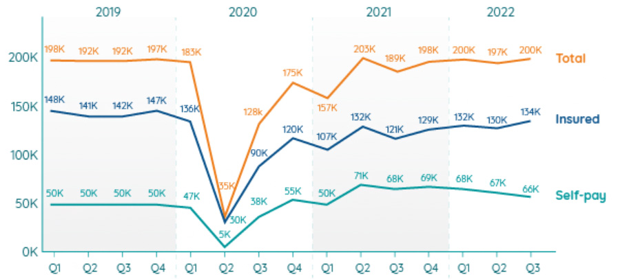 Private medical treatments hit post-pandemic high