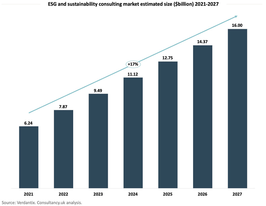 Sustainability consulting market to grow to $16 billion by 2027