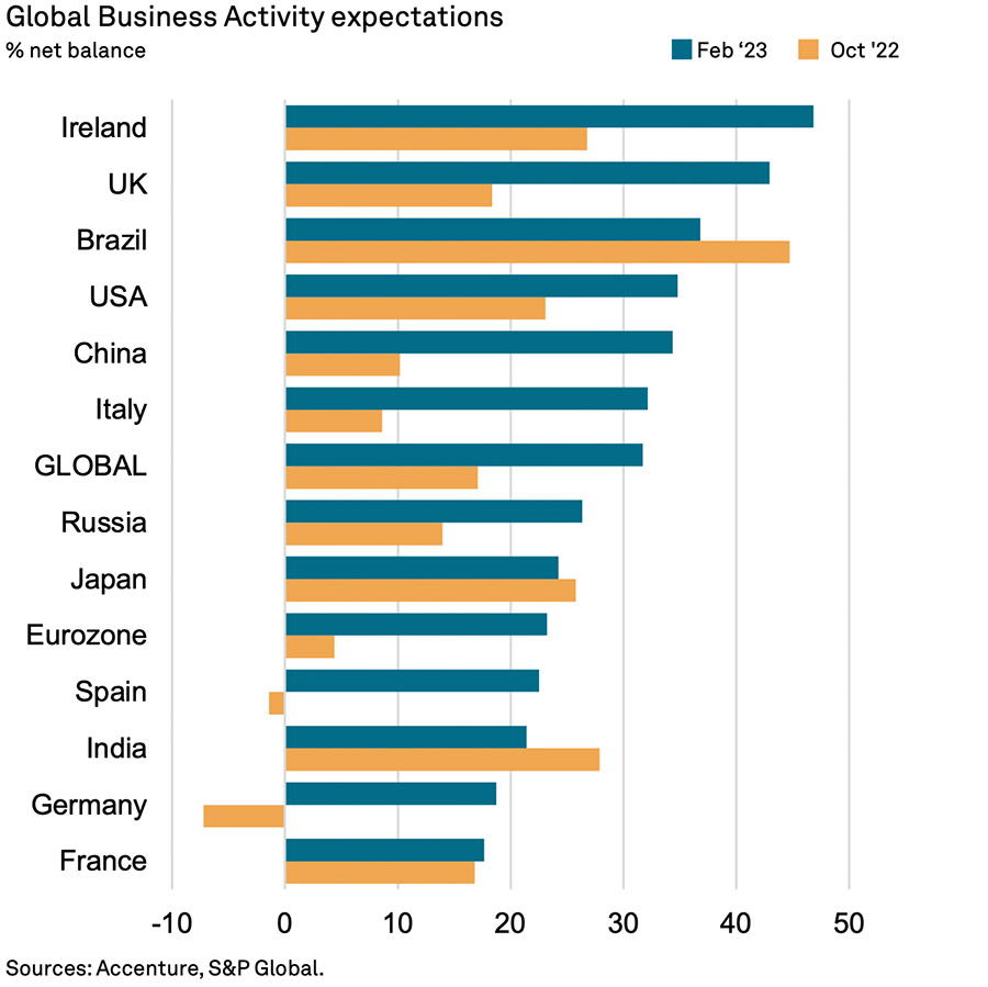 UK business optimism rebounds in 2023