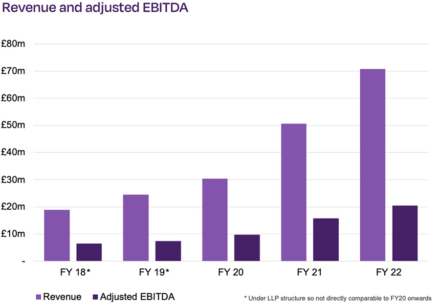 Elixirr grows revenues by 40% in 2022 financial year