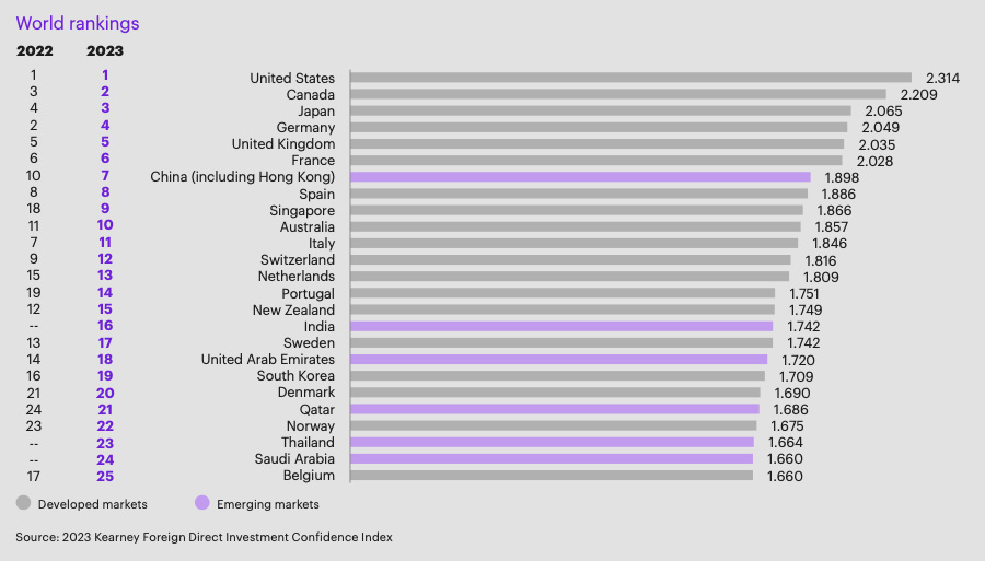 UK remains 5th most attractive FDI destination in world