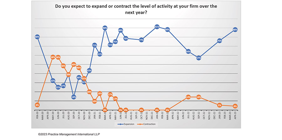 Professional services firms maintain headcounts as demand grows